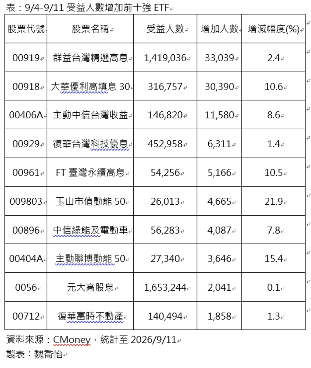 落袋為安最重要!高息收益ETF奪近一周人氣王前五強