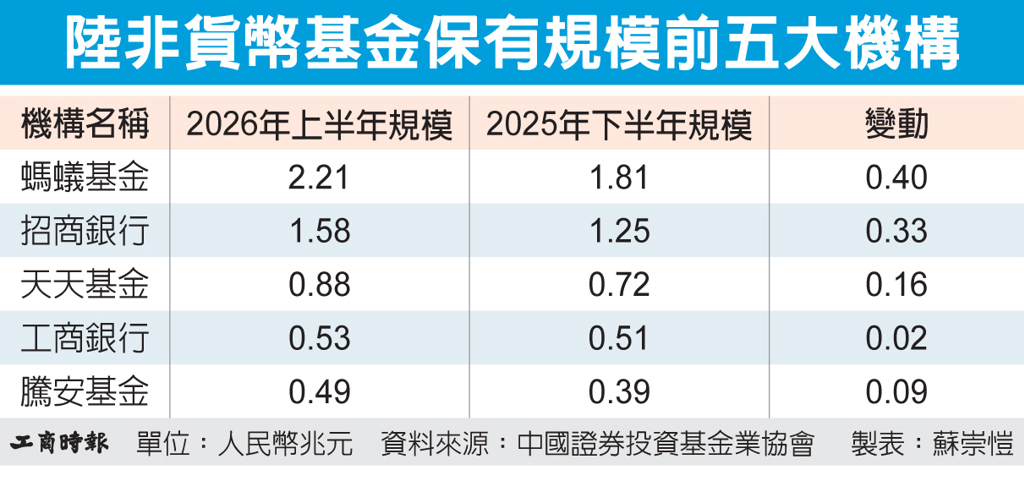 數字看中國|陸公募基金代銷百強揭曉 螞蟻基金居冠