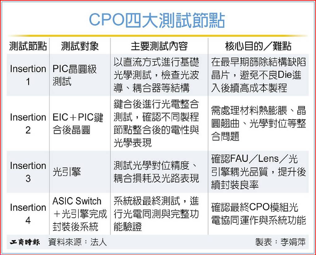 台廠CPO測試設備鏈 成形