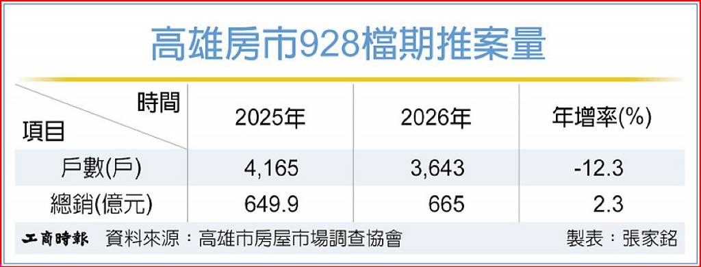 高雄928推案達665億 戶數減逾1成