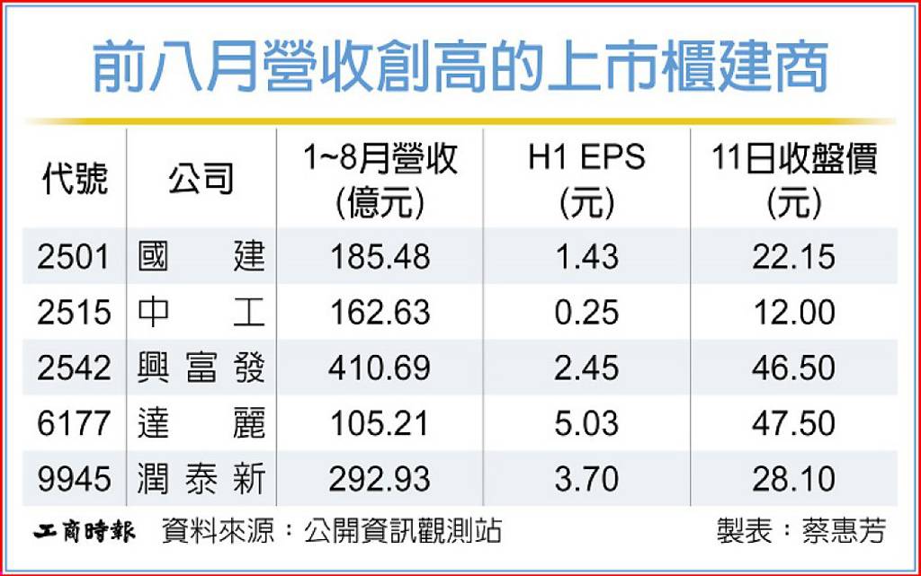 五家營建商 前八月寫同期新高