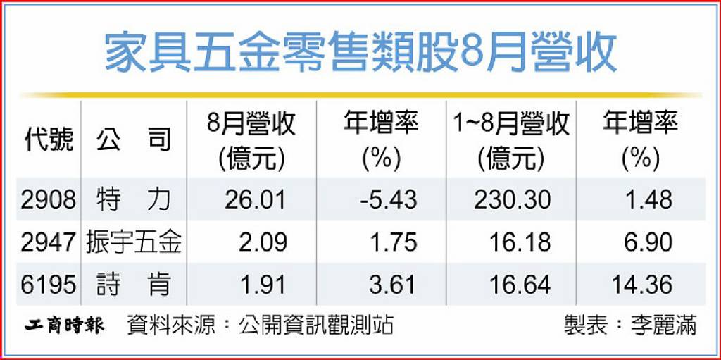旺季報到 居家業Q4點火