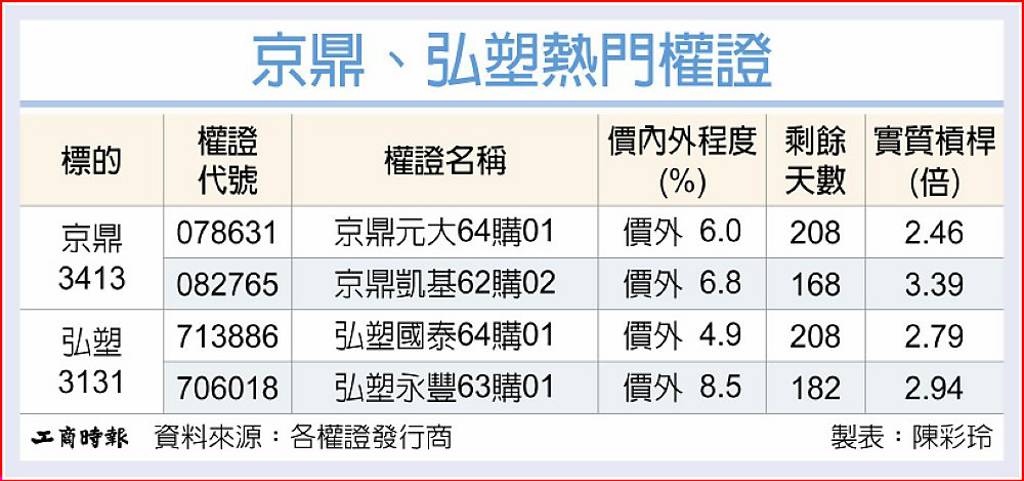 京鼎、弘塑營收按讚 法人挺