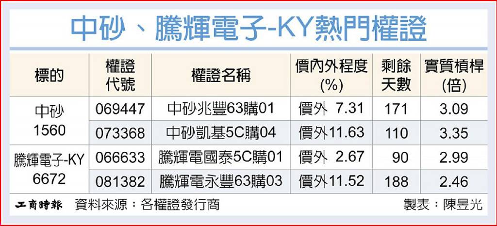 中砂、騰輝電子 績優生權證亮
