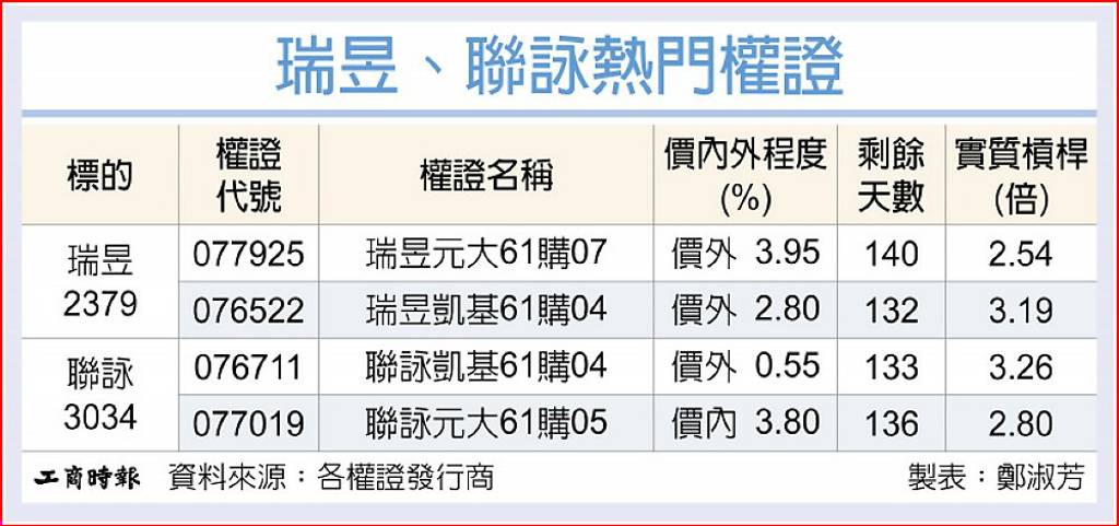 瑞昱、聯詠啖AI 電力強