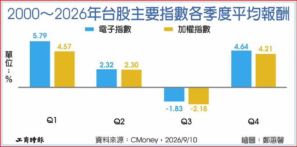 台股旺季 00415A主動市值 卡位10月行情