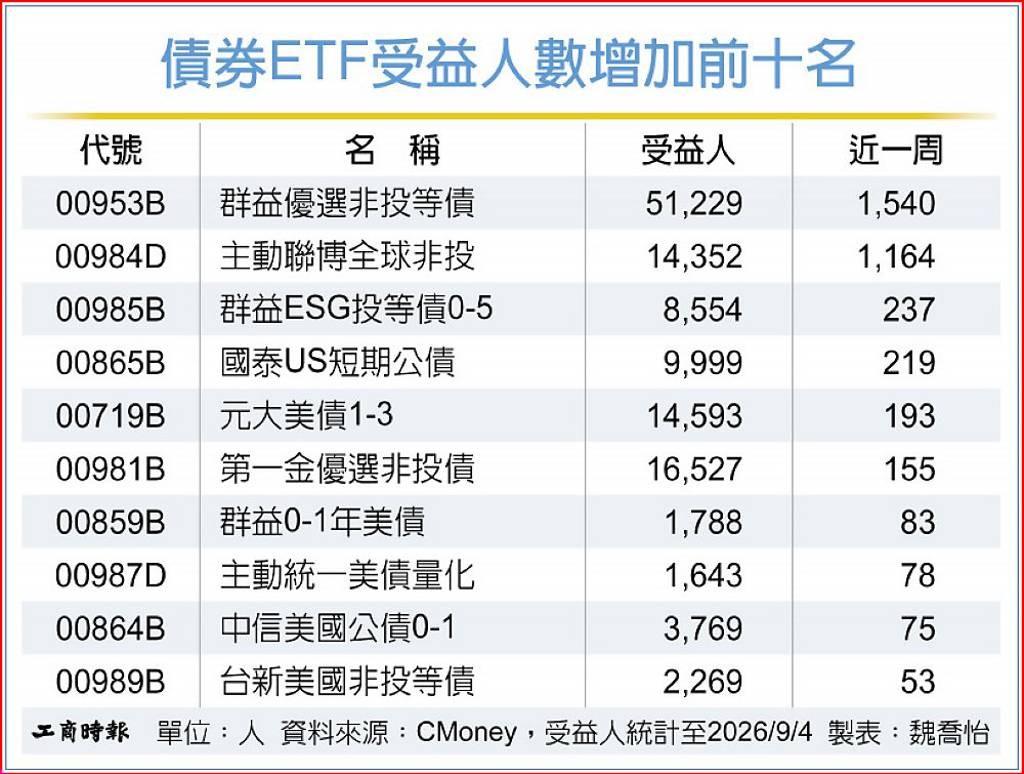 債券ETF夯 兩類最吸金