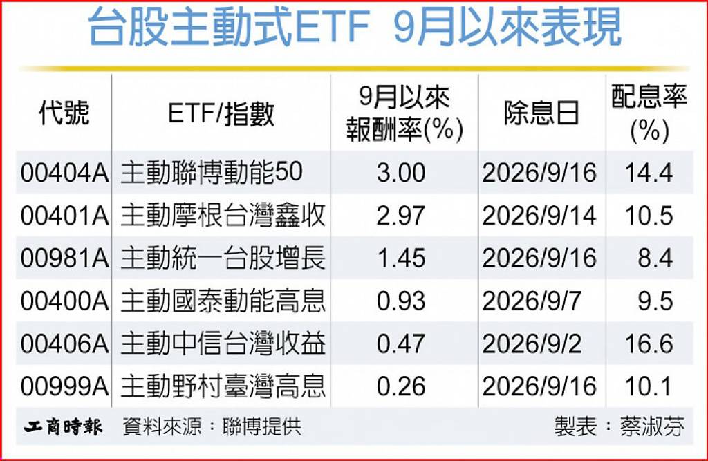聯博00404A首次配息 9/15最後買進日