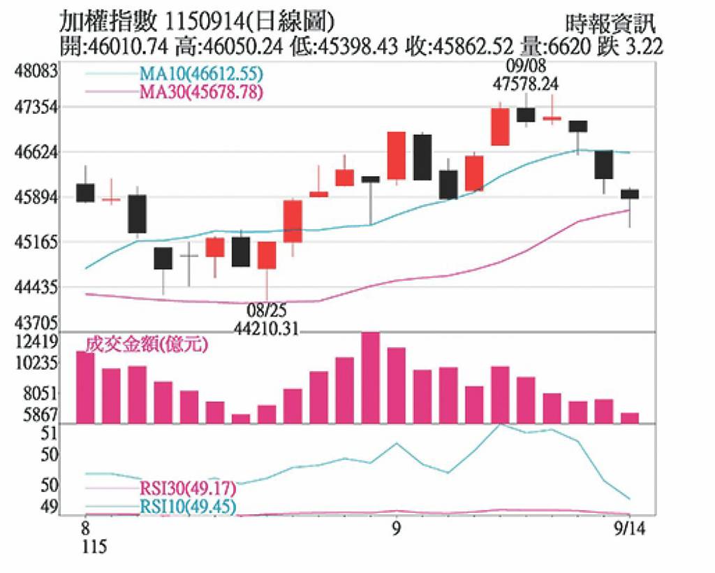 出口成長與升息並存 台股區間震盪