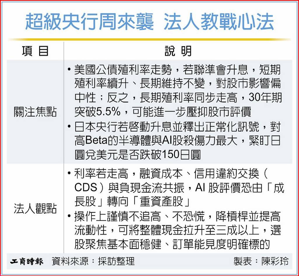 超級央行周 法人籲降槓桿