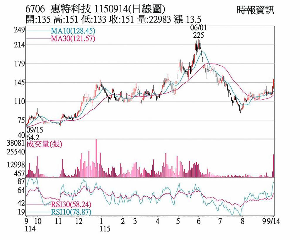 惠特 連拉二根漲停