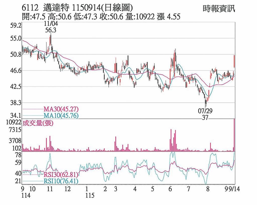 邁達特 成交量逾萬張