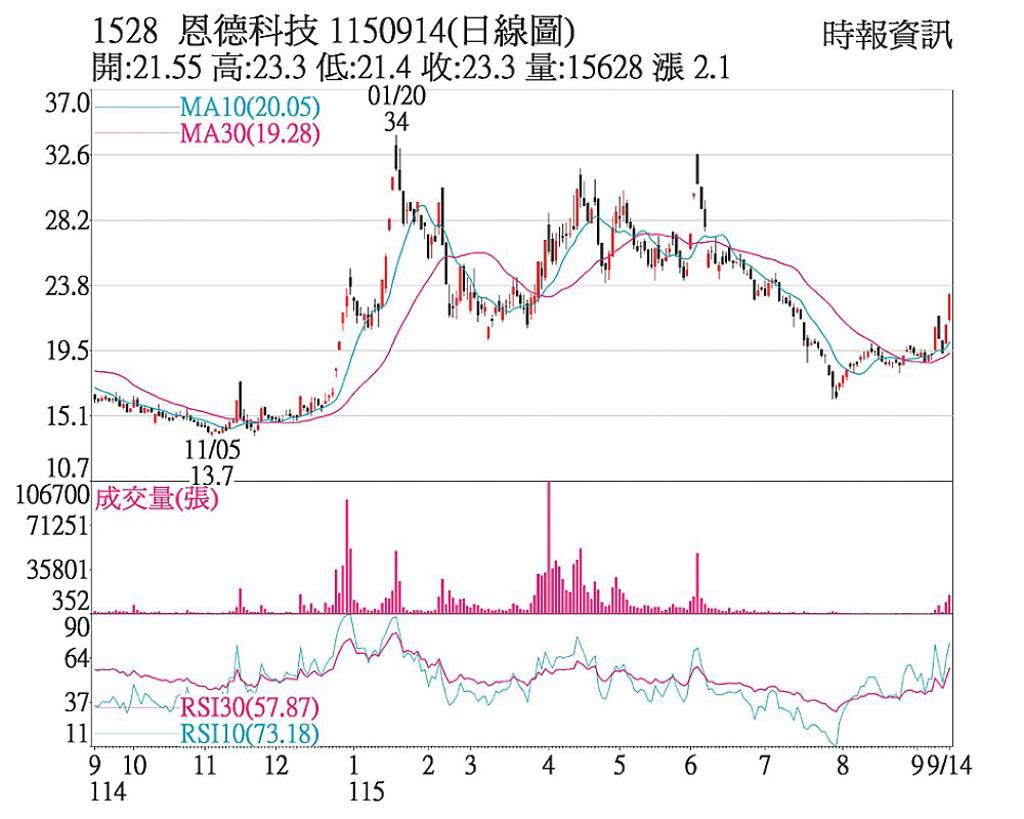 恩德 AI概念題材吸睛