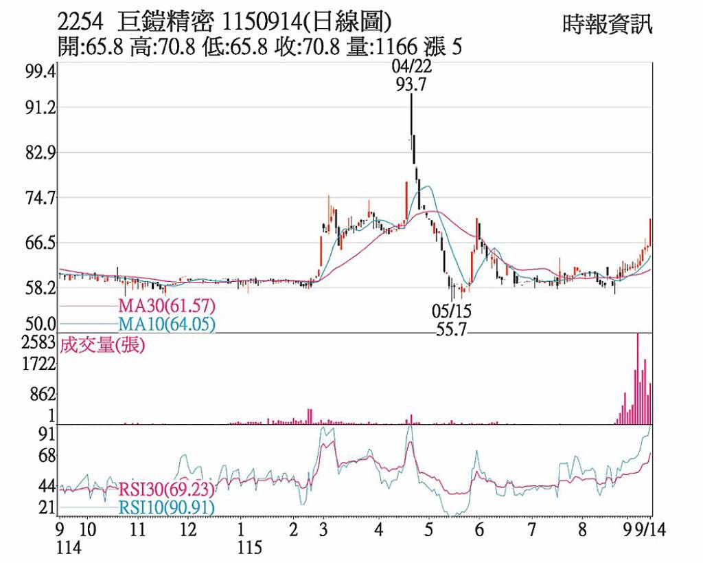 巨鎧精密 成功收復周線