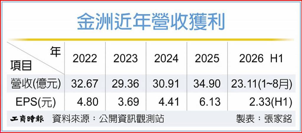 漁業網具急單湧現 金洲營運創高
