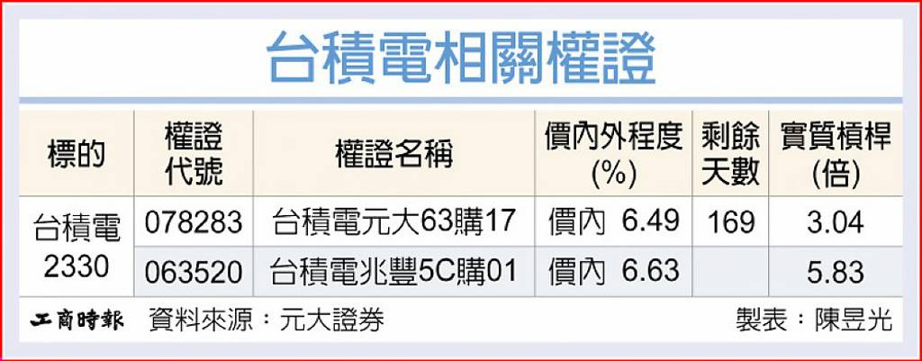 台積電 出貨動能正向