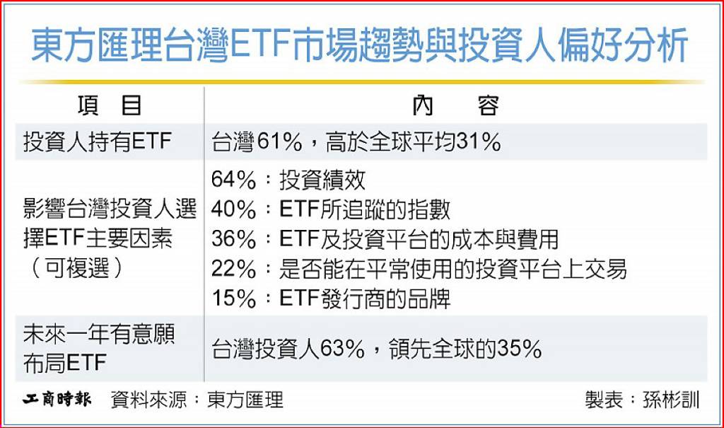 亞洲掛牌首站 東方匯理進軍台灣ETF