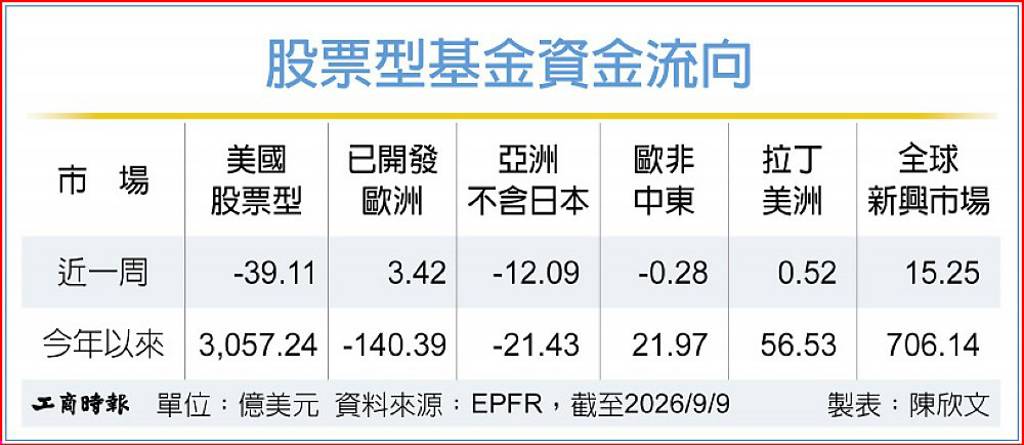 新興股票基金 吸金奪冠