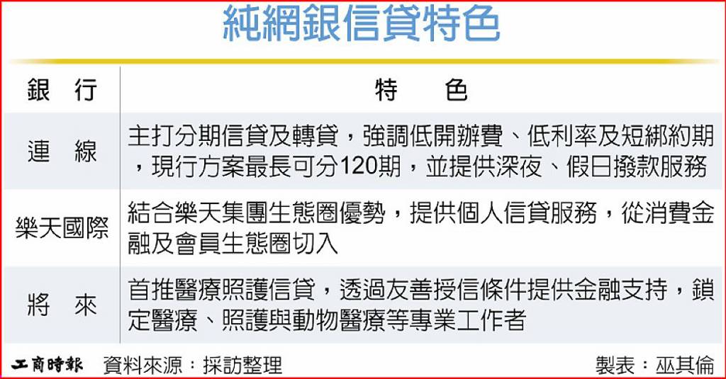 鎖定不同族群 純網銀拚分眾金融