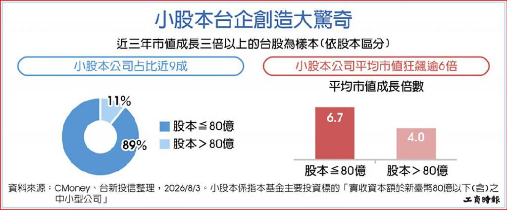 台新00416A卡位AI 10/5開募