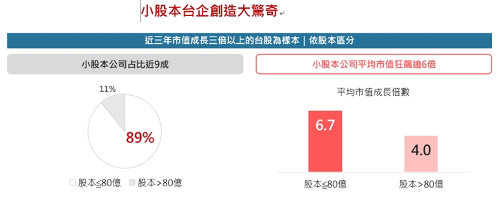 小股本大驚奇!近三年小而美AI股市值狂增逾3倍 台新00416A優先卡位 10/5開募