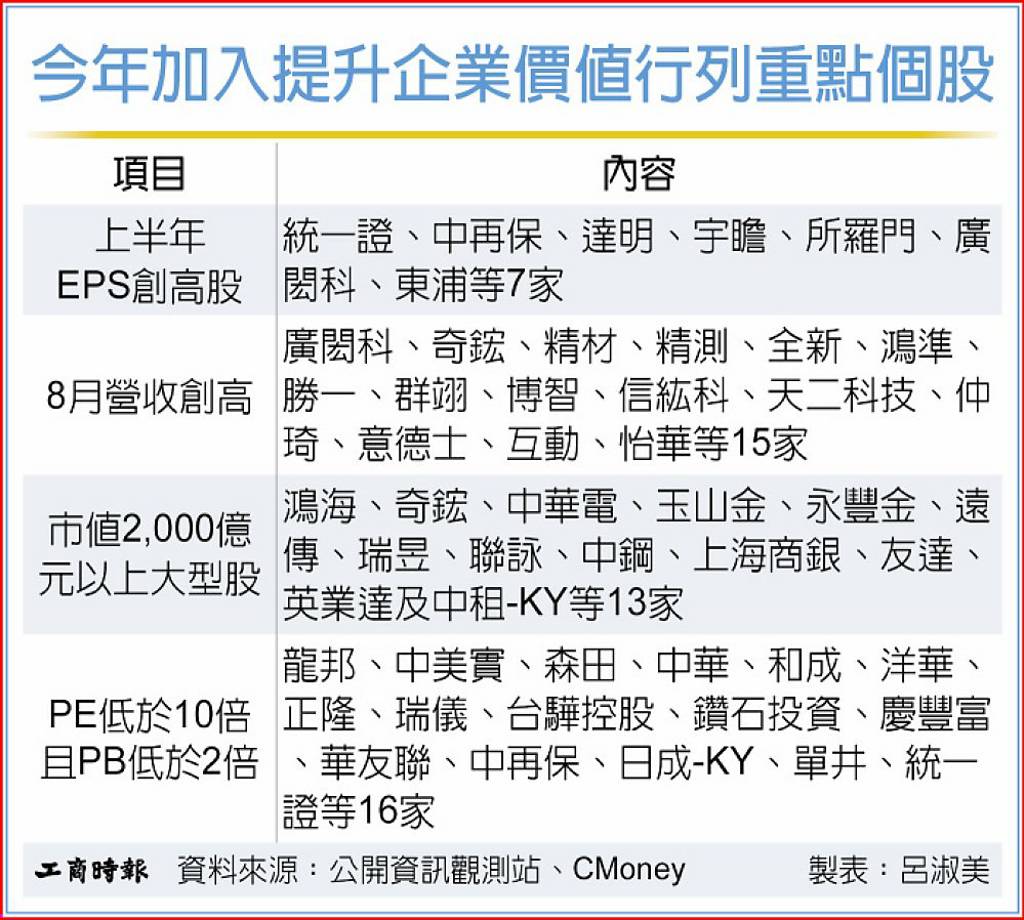 239家上市櫃 致力提升企業價值