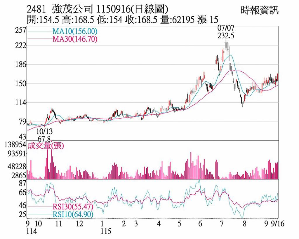 強茂 投信連日加碼