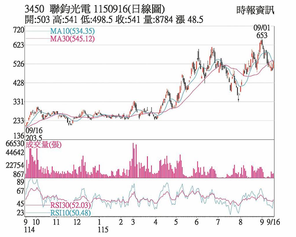 聯鈞 訂單旺攻漲停