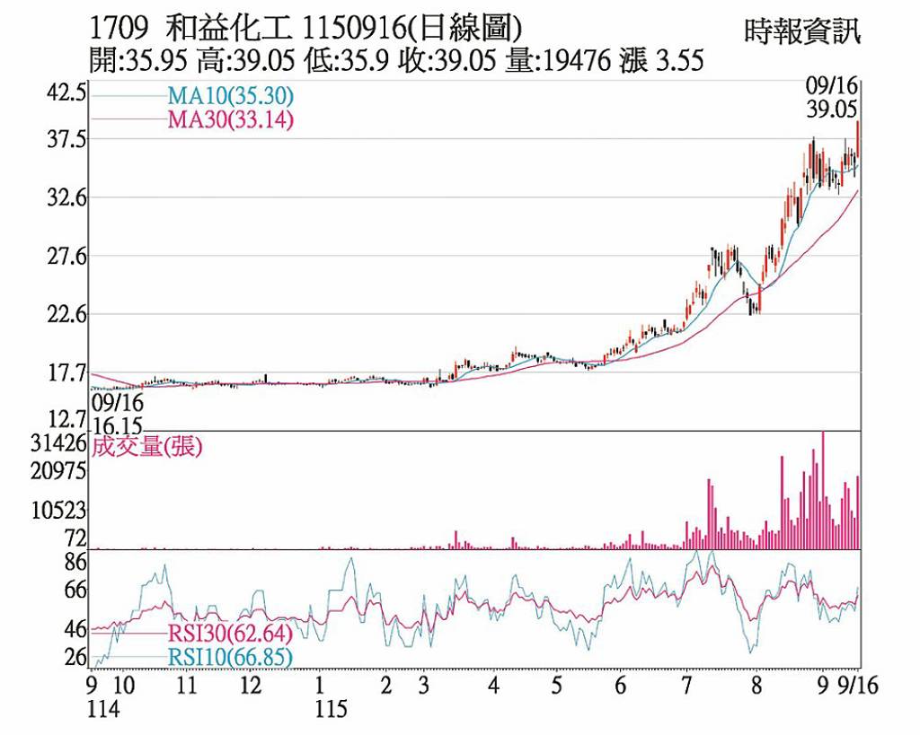 和益 外資助攻股價飆