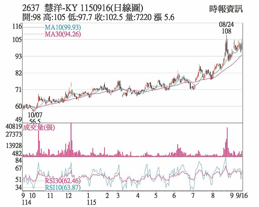 慧洋 站上周線、月線