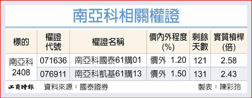南亞科 漲價紅利延續