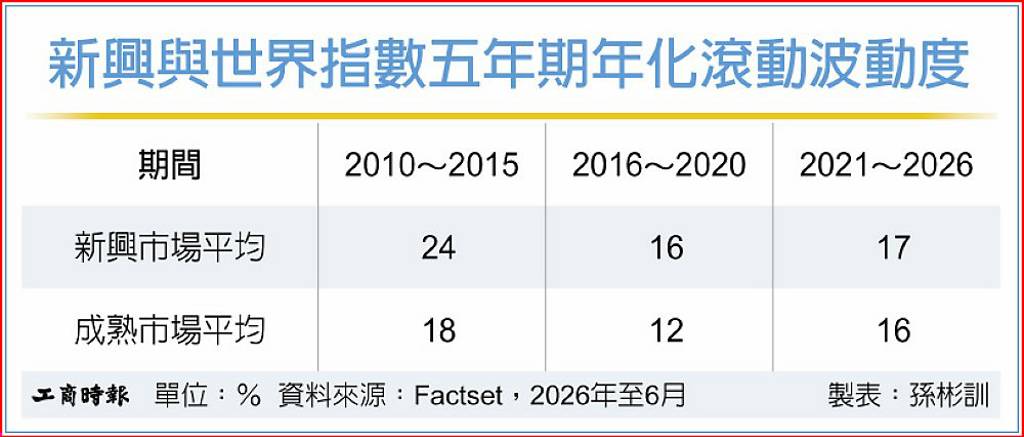 拋開高波動刻板印象 風險改善新興市場創新局