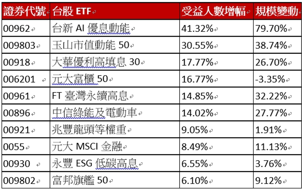 不畏台股震盪 6檔台股ETF受益人9月逆勢二位數增 台新00962受益人及規模激增4成及8成奪雙冠王