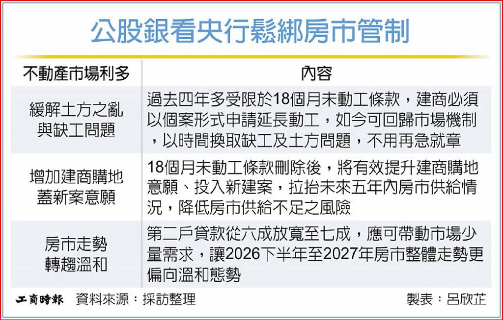 超級央行周全解析》房市管制措施不再緊縮 公股銀:反轉訊號浮現