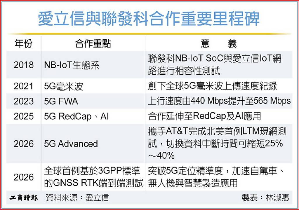 愛立信、聯發科合作 突破5G定位精準度