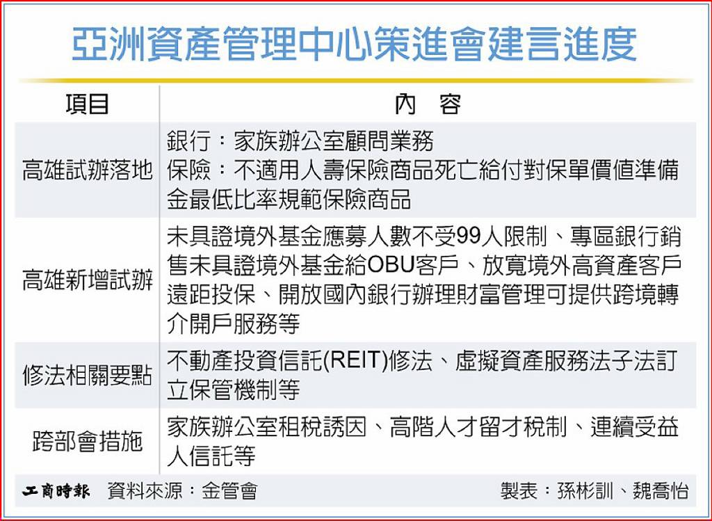 亞資中心新進度 金管會:私募基金人數不受限 今年看得到