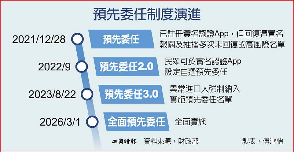 預委三階段升級 防冒名補破網