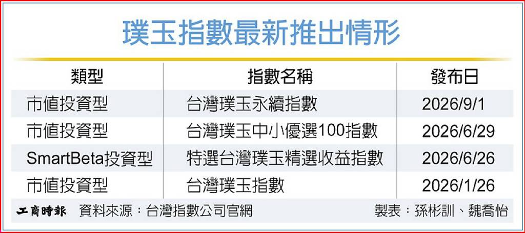 金管會推璞玉指數 商品掛零