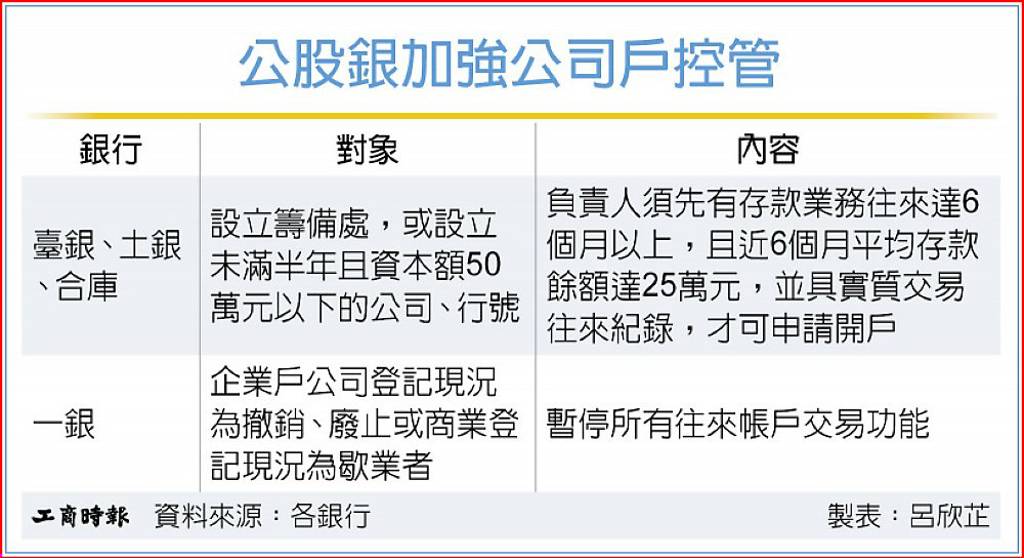 防洗錢 公股銀加強公司戶控管