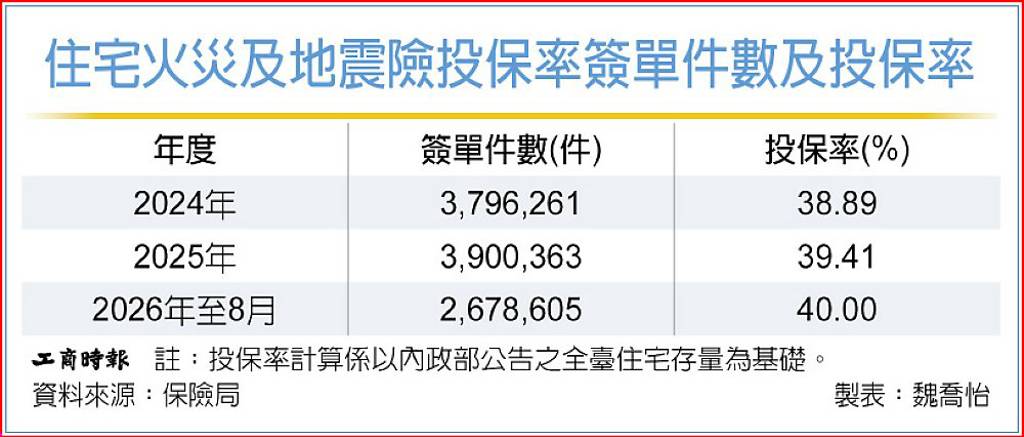 國人投保率僅40% 金管會促投保住宅地震險