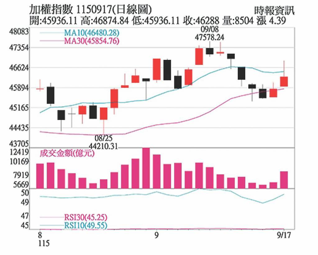 利空測試支撐 靜待低檔買點