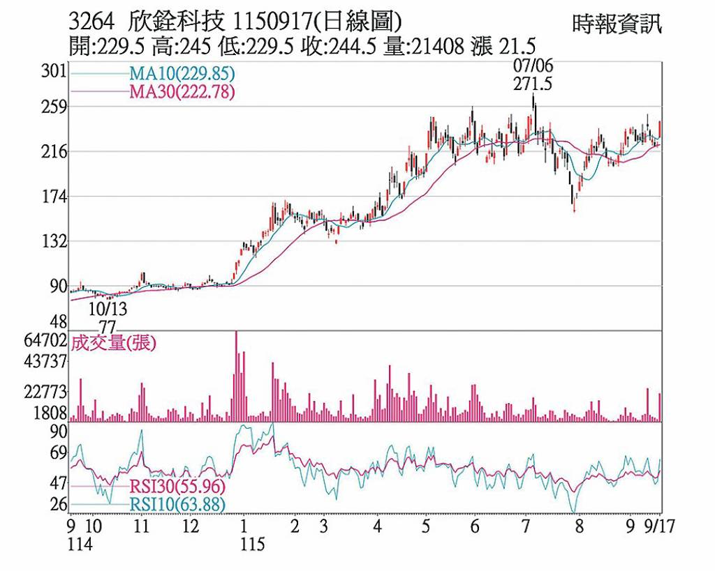 欣銓 外資買盤進場