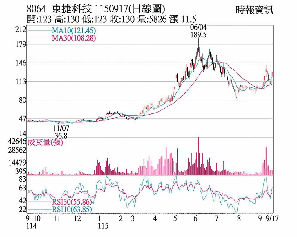 東捷 收復短期均線