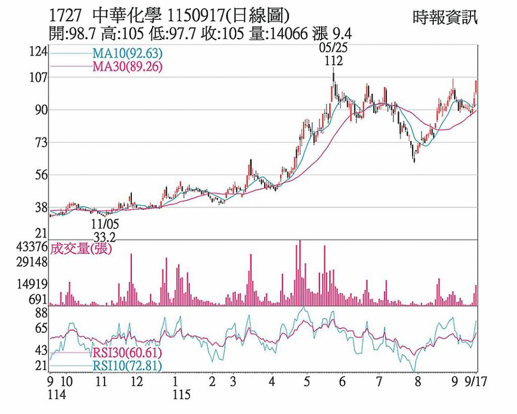 中華化 業績報喜攻漲停