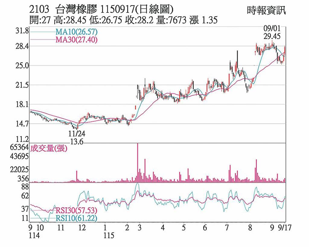 台橡 高值化產品助攻