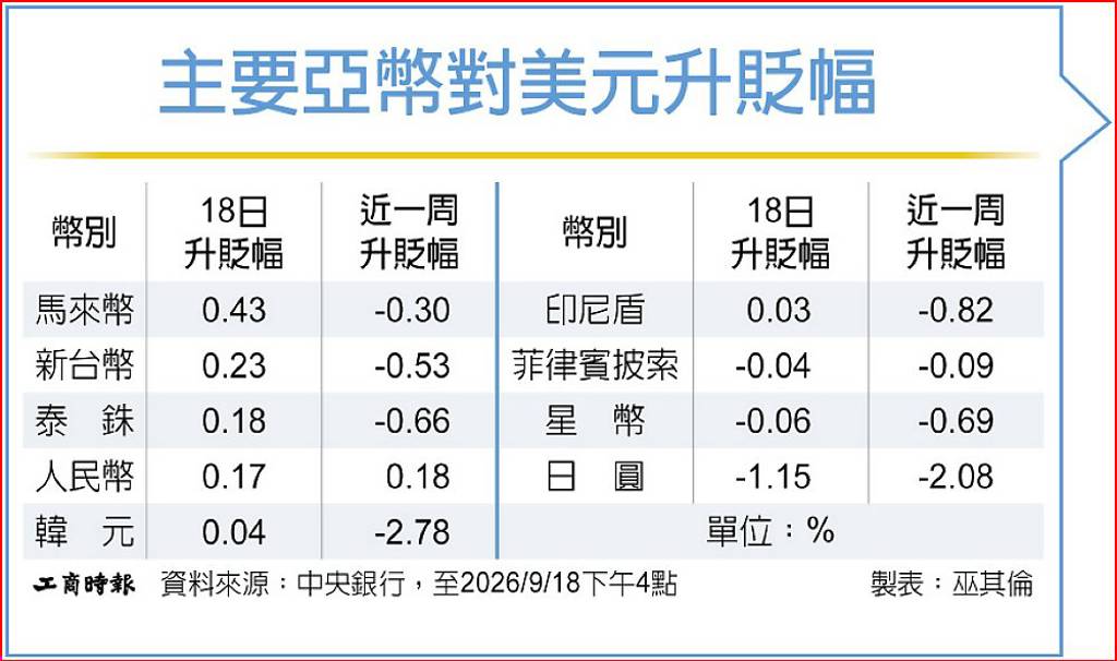 美日利率塵埃落定 新台幣重回升值軌道