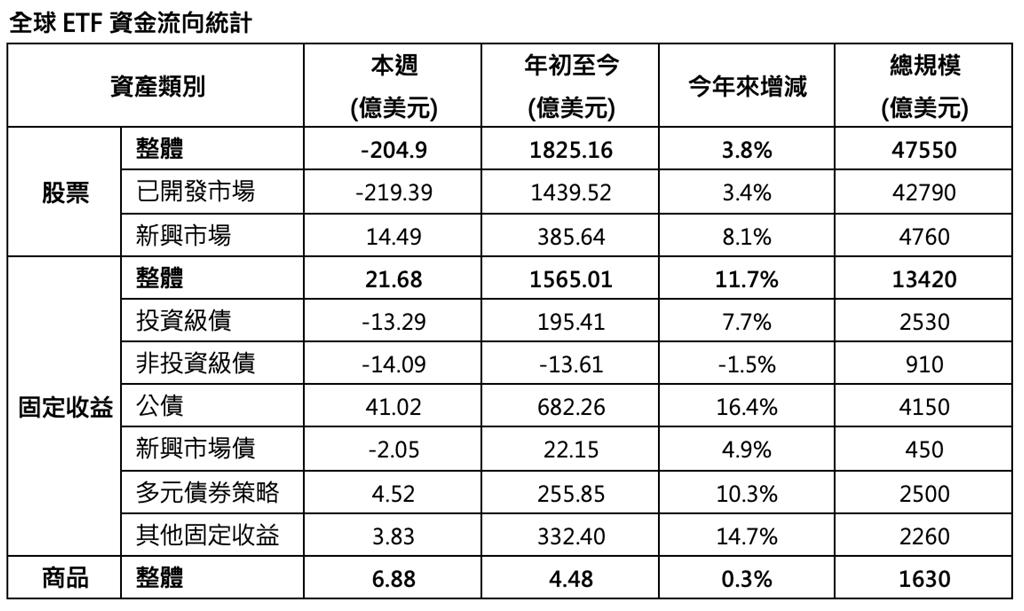 全球市場迎升息考驗 資金撤出股票ETF、轉向收益型ETF與商品資產
