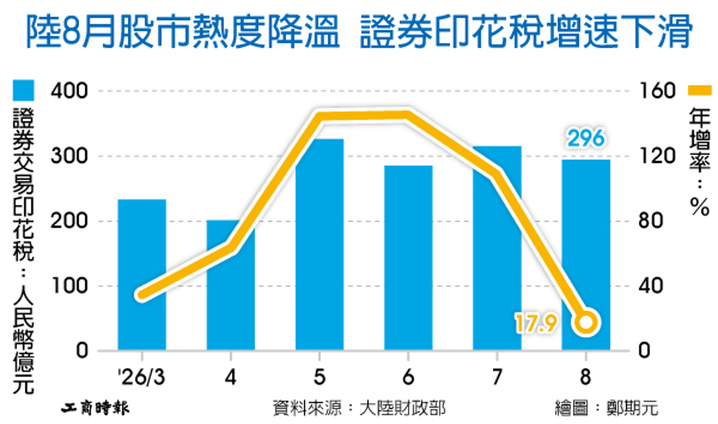 數字看中國│陸8月股市熱度降溫 證券印花稅增速下滑