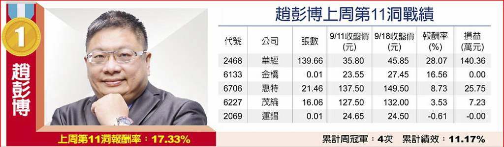 趙彭博上周第11洞戰績