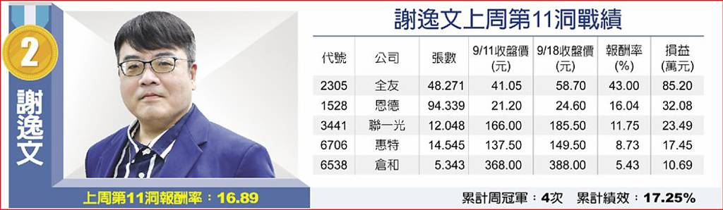 謝逸文上周第11洞戰績